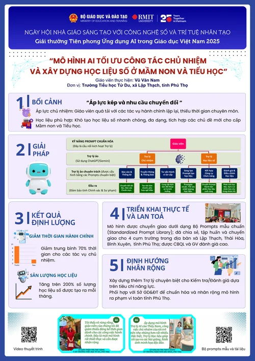 Mô hình AI tối ưu công tác chủ nhiệm và xây dựng học liệu số ở Mầm non và Tiểu học